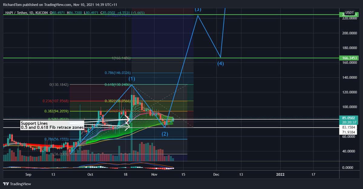 Rich_OnChain's tweet photo. #HAPI 

We looking🙂, been a while!

DAILY 
-Corrected to $71 area, which is a 61.8 Fib Retrace 
-MACD/Signal &amp; Histogram on Daily flipping
-I would say we are now on Wave 3 of EW

Thoughts on $HAPI? Who's Ready?

#BTC $HAPI #Bitcoin $BTC $ETH $BNB $SOL $AVAX $NEAR $ABR https://t.co/cRI42YKIF3