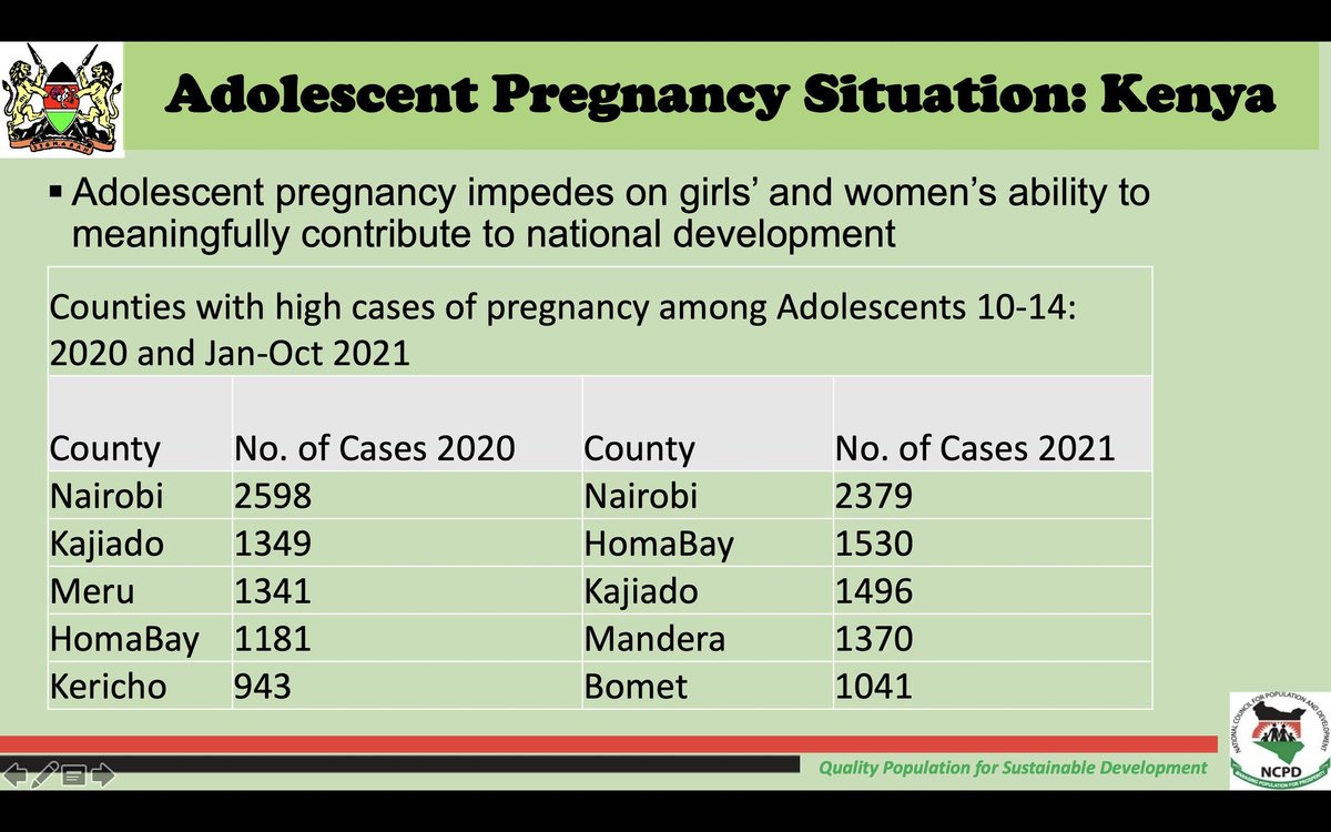 Nairobi county ranks top in adolescent pregnancies.There is an urgent need to address  teenage pregnancy and engage teenage girls as stakeholders to develop interventions tailored towards their needs.