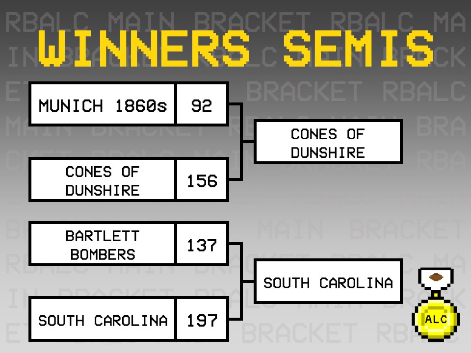 ZippyZoopers's tweet photo. In the winners bracket of the #RBALC, Cones of Dunshire earns a berth to the winners finals, and @Gamecocks_Retro knocks the defending champs into the losers bracket! https://t.co/9rKf6yuTlT