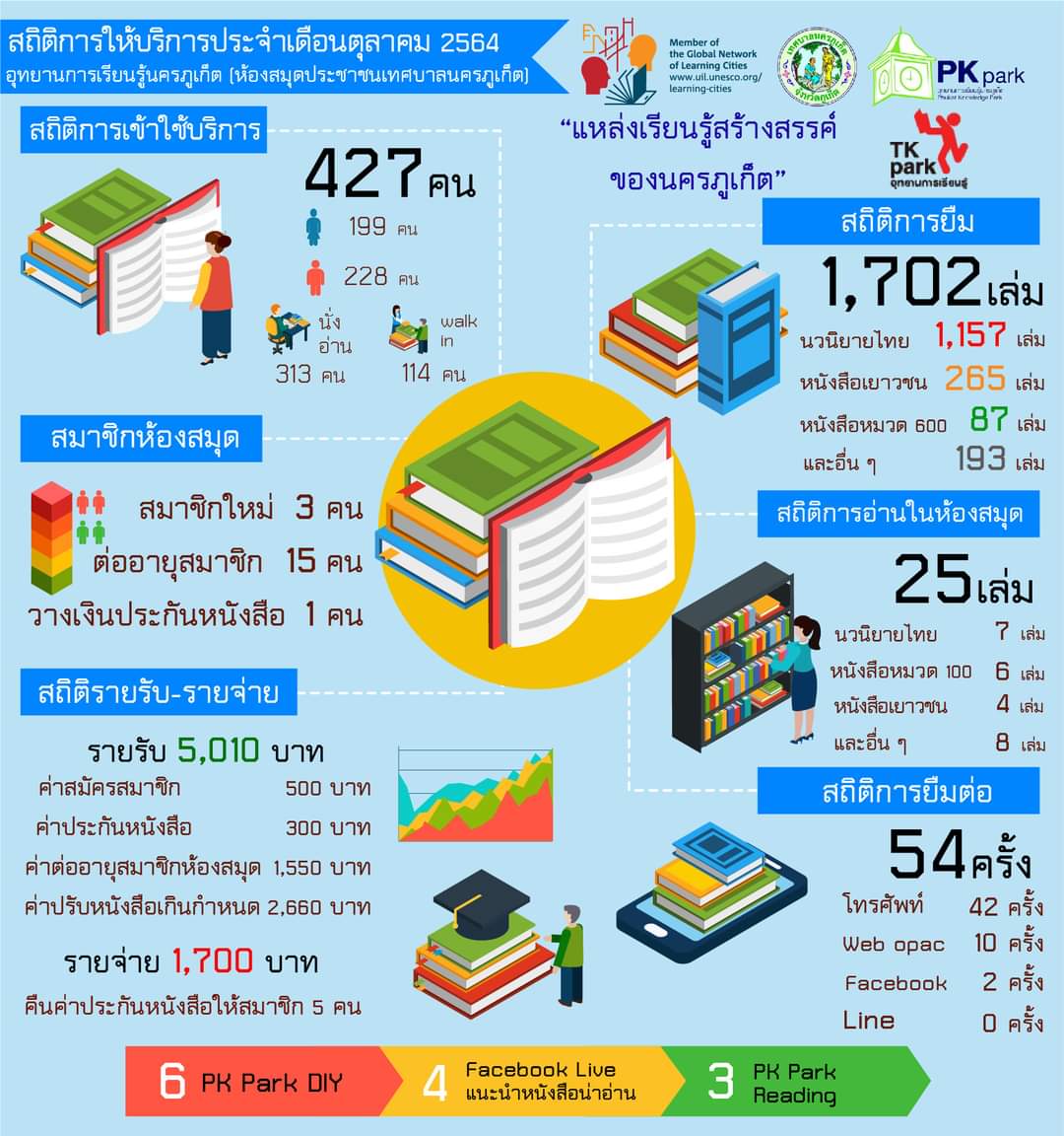 PhuketPublic's tweet photo. สถิติการให้บริการอุทยานการเรียนรู้นครภูเก็ต (ห้องสมุดประชาชนเทศบาลนครภูเก็ต) ประจำเดือนตุลาคม 2564 https://t.co/k1XgxtSV6Y
