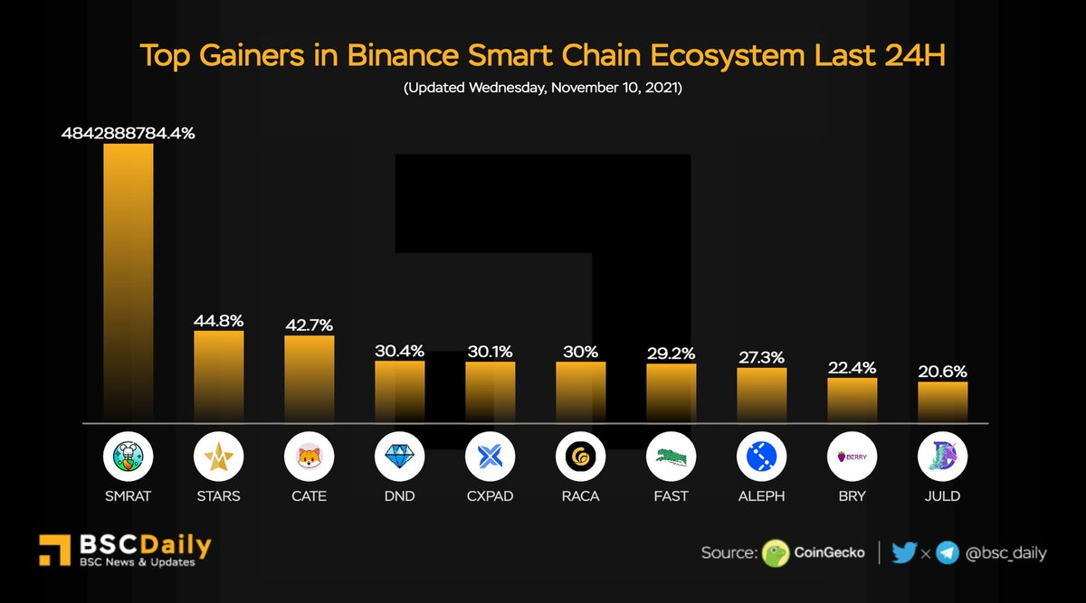 bsc_daily's tweet photo. Top Gainers in @BinanceChain Ecosystem Last 24H

$SMRAT @MoonRatFinance
$STARS @mogulofficial_
$CATE @cateclub
$DND @dnd_diamond
$CXPAD @coinxpad
$RACA @RadioCacaNFT
$FAST @fastswapdex
$ALEPH @aleph_im
$BRY @berry_data
$JULD @JulSwap

#BSC $BNB https://t.co/pjy6bnuW38