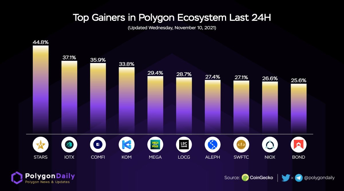 Top Gainers in <a href="/0xPolygon/">Polygon | POL</a> Ecosystem Last 24H

$STARS <a href="/mogulofficial_/">Mogul Productions | $MOGUL</a>
$IOTX <a href="/iotex_io/">IoTeX</a>
$COMFI <a href="/CompliFi_Pro/">CompliFi | Will never liquidate you 🛡</a>
$KOM <a href="/kommunitas1/">kommunitas</a>
$MEGA <a href="/megacryptopolis/">MCP Team</a>
$LOCG <a href="/LOCgameio/">LOCGame</a>
$ALEPH <a href="/aleph_im/">Aleph Cloud</a>
$SWFTC <a href="/SwftCoin/">SWFT Blockchain</a>
$NIOX <a href="/AI_Autonio/">Autonio</a>
$BOND <a href="/barn_bridge/">BarnBridge</a>

#Polygon $MATIC