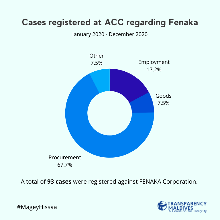 TransparencyMV's tweet photo. Of the 204 cases, 93 cases were registered against @TeamFenaka - 63 (68%) of the cases were related to procurement.
These weighty numbers indicate larger systemic issues within procurement procedures and increasing vulnerabilities to corruption.
#MageyHissaa #OpenProcurement https://t.co/yUp6aq96dU