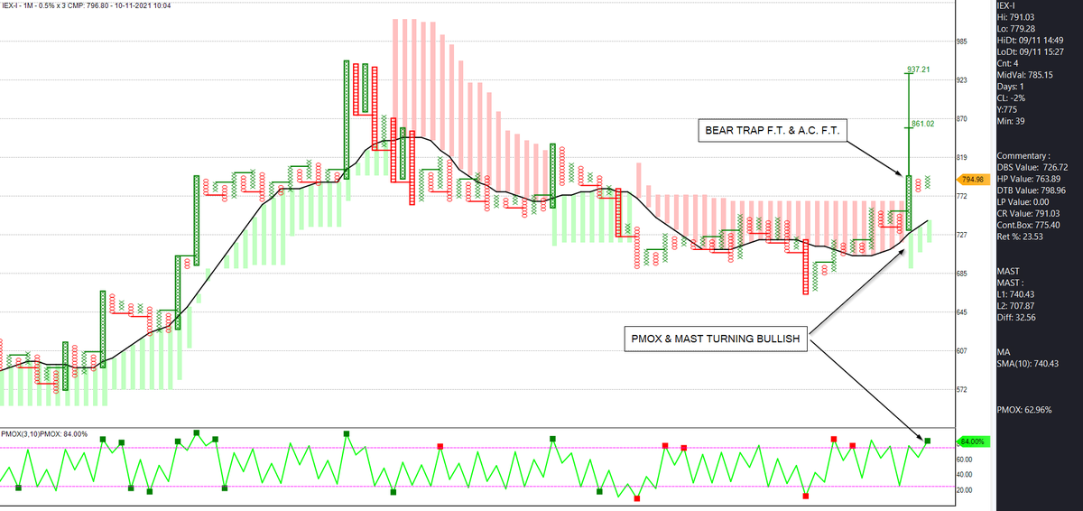 Iam_ChinmayJ's tweet image. NSE: IEX

CMP: 793
CHART 1: BEAR TRAP and A.C. FOLLOW THROUGH in 0.5%*1M with DTB @ 799.
CHART 2: NEAR DTB ON R.S. CHART.

going SWING long with STOP : 775

TARGETS shared on charts. 

#ahmedabadnest #tradersnest #StocksToBuy #StockMarket
@Definedge
@srvithal388
@ManishShah6