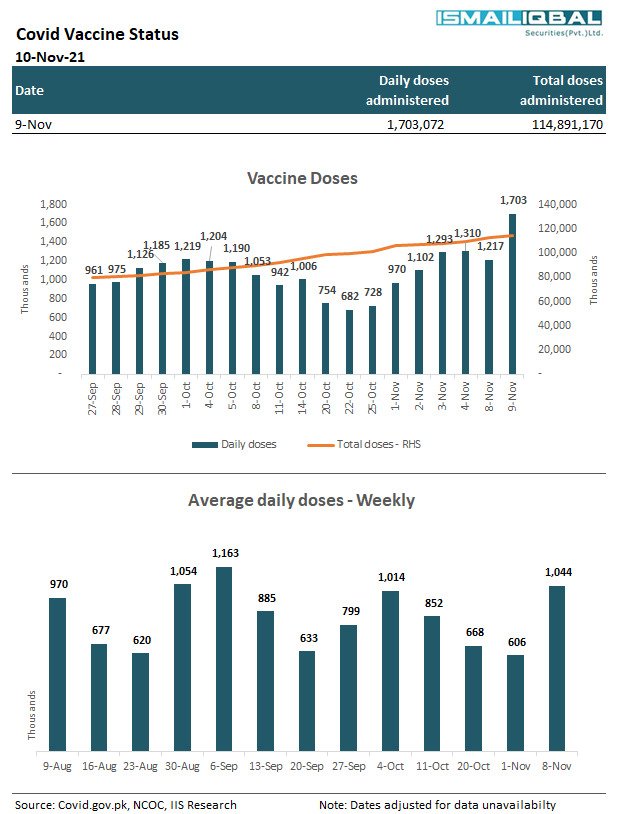 analystfahad's tweet photo. Highest ever daily vaccinations of 1.7mn administered across the country.
Well done @OfficialNcoc @Asad_Umar @fslsltn
#Pakistan #COVID19 #CovidVaccine #ncoc #iispl #PSX https://t.co/4j8vCaSWev