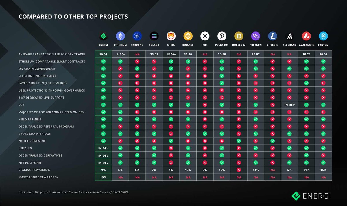 xy_anon's tweet photo. @benjamincowen $nrg @energi is so undervalued low cap #Defi 💎! It gives good stake reward, high security, 24/7 support service,low fee #DEX EnergiSwap, #YieldFarming up to 50% APY, referral program 10% discount,move your Tokens with #EnergiBridge!NFT’s &lending coming soon Earn and save money https://t.co/Zpx07WYTIN