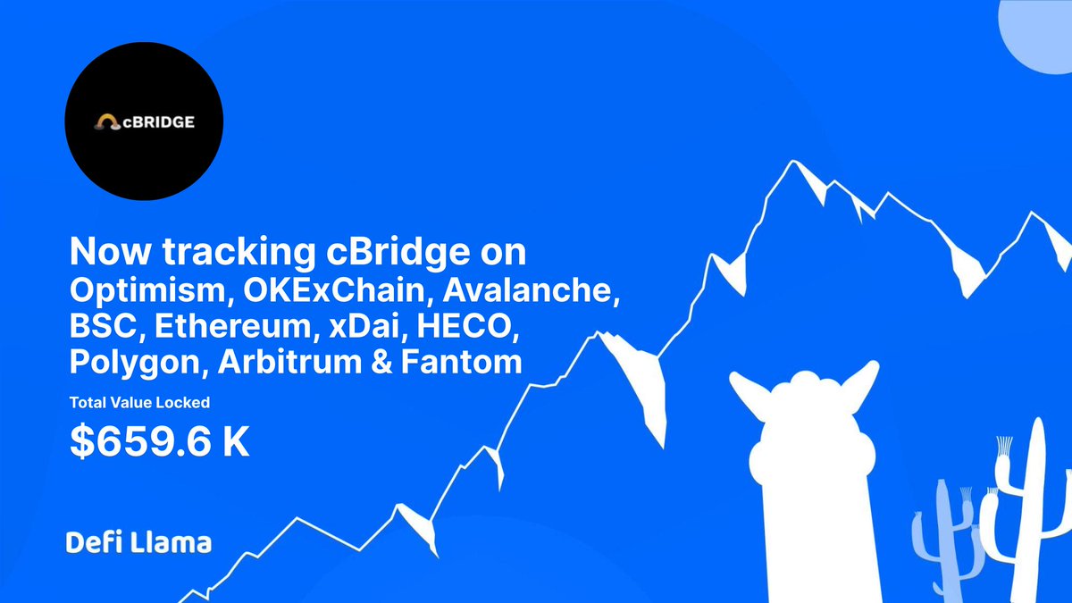 DefiLlama's tweet photo. Now tracking cBridge by @CelerNetwork 

Celer cBridge is a multi-chain network that enables instant, low-cost and ANY-to-ANY value transfers within and across different blockchains, such as Ethereum and Polkadot, and different layer-2 scaling solutions

https://t.co/gPcmI82DuU https://t.co/RJi6UavveQ