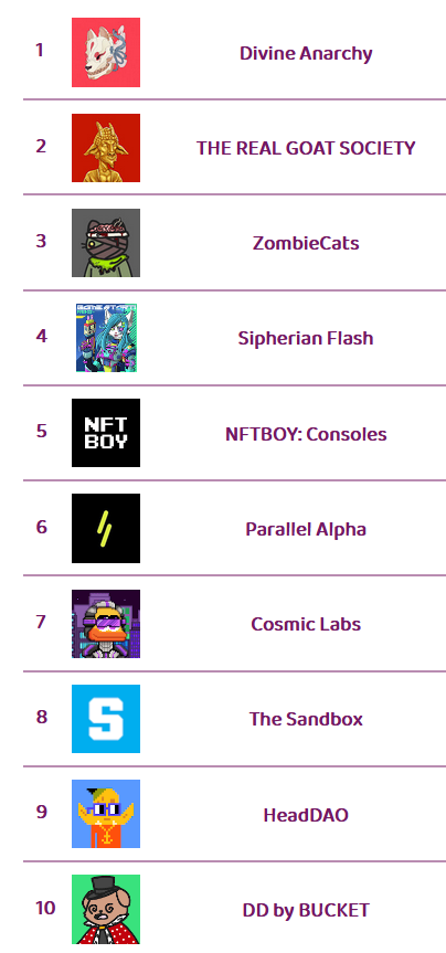 frediktion's tweet photo. The top 🔟 hot selling NFT collections on @opensea in last 1 hour

Check https://t.co/6iBskC6lAO   for instant updates on number of sales, more hot selling, trending, upcoming NFT collections and much more 

#thenftscore #NFTGiveaway #NFTdrop #nftsales #nft #nftart #NFTCommunity https://t.co/6rZ5QYaMVJ
