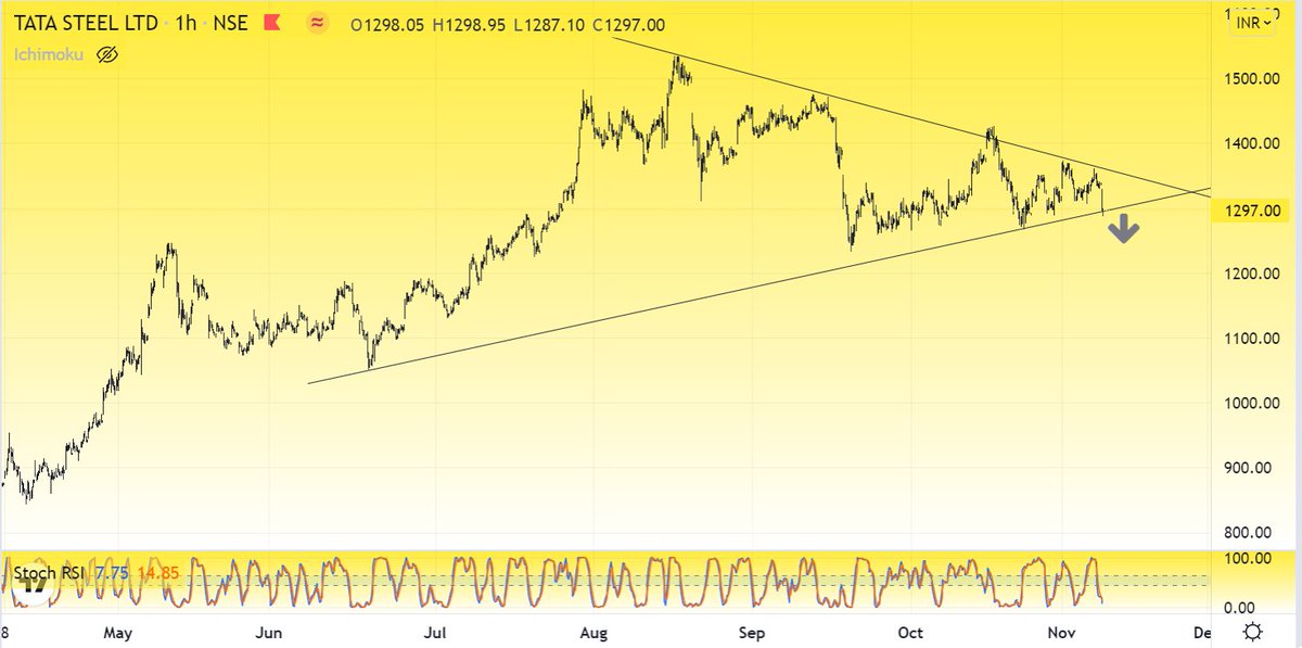 kotharirachana's tweet photo. Tatasteel can see fall
intraday based
#tatasteel #intrashort #tatasteelshort #nifty #banknifty #rachanak #steelstock #trendlinebreakout #trendline #candelstick https://t.co/Hm41HDgkZQ