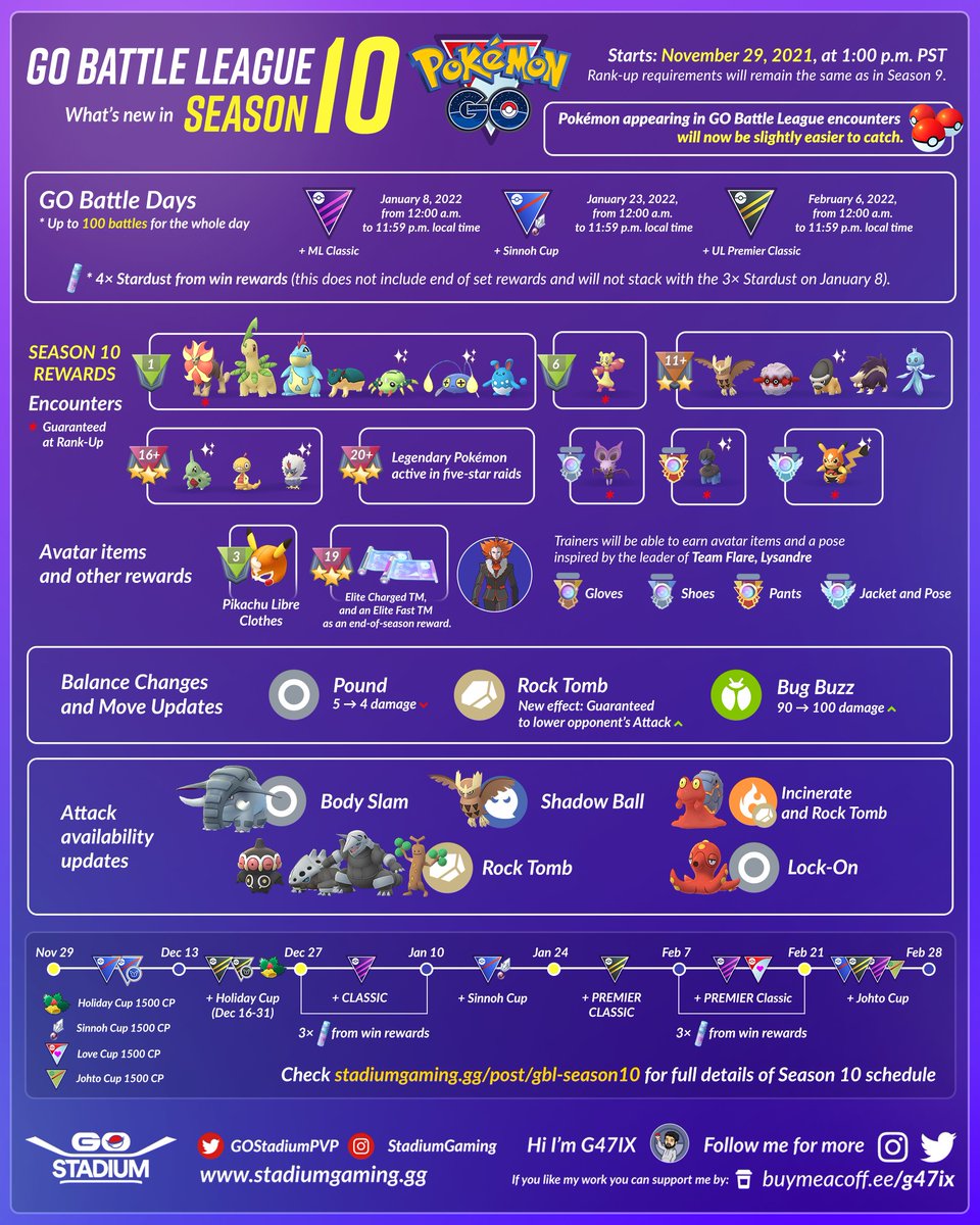StadiumStats's tweet photo. #GOBattleLeague Season 10 Official News #battlers!!!

Encounters easier to catch!

Move Changes
⬆️ Rock Tomb (Lower Opp. Attack)
⬆️ Bug Buzz (Damage +10)
🔻Pound (Damage Lowered to 4)

Moveset Additions, Love Cup, Johto Cup, #GOBattle Days, &amp; more 👇

📰 https://t.co/qPCS3rbTXQ https://t.co/lviA3NE0TB