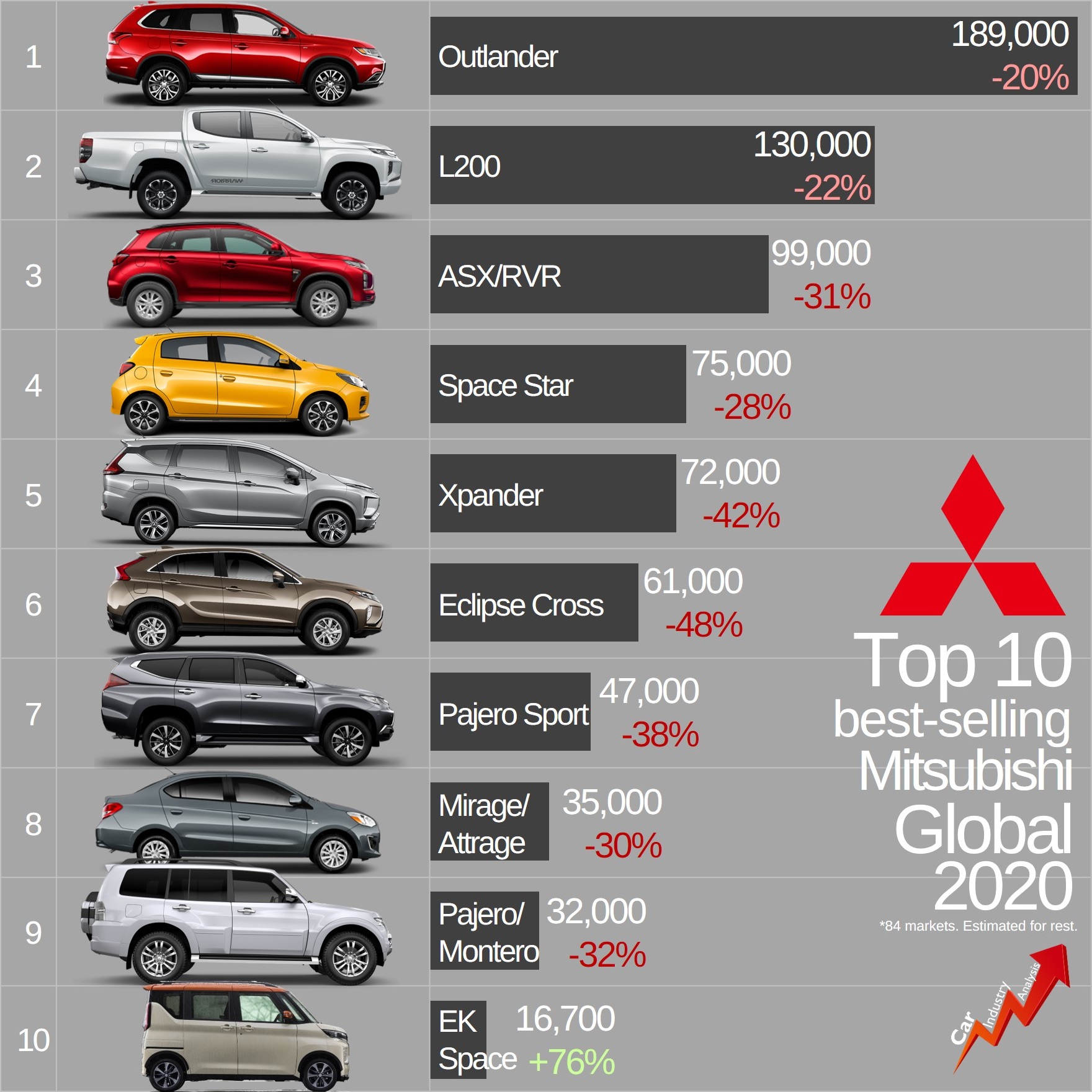 Car Industry Analysis on X: "The Outlander is Mitsubishi&#;s most Car Industry Analysis on X: "The Outlander is Mitsubishi&#;s most