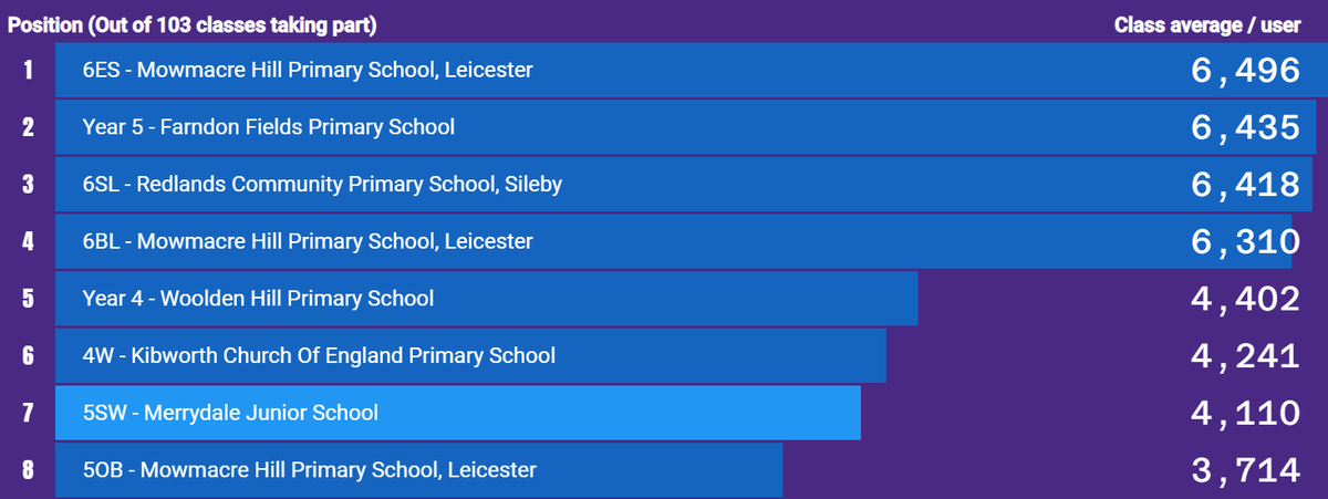 It's very close at the top of the leader board #DiscoveryRocks Jed &amp; Milan are currently in 2nd &amp; 3rd place with only a few hours to go tomorrow. We're also in 7th place as a class🤩