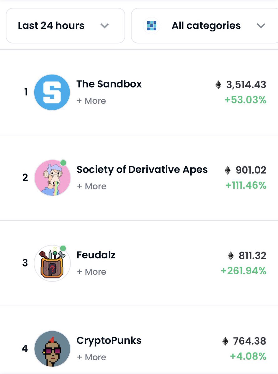 The upward progress continues. Last 24 hours have been insane! 🚀

#SODAtivity