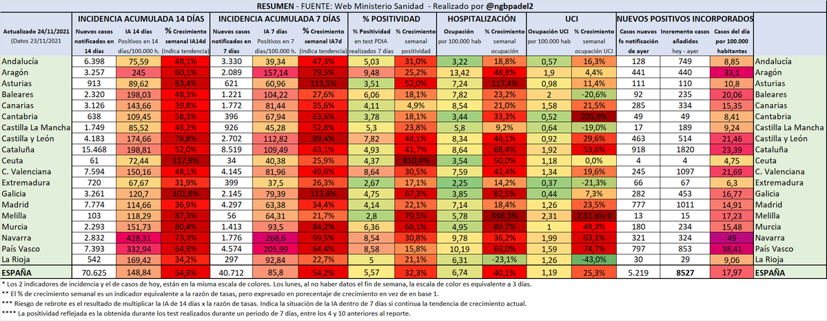 ngbpadel2's tweet photo. Datos por comunidades 24/11/2021:

⚠️Hoy hay 8.527 nuevos positivos.

▪️ Evolución Incidencia acumulada (indica positivos por cada 100.000 hab)
▪️ Razón de tasas
▪️ Incidencias, crecimientos, nuevos positivos y riesgo de rebrote

Sigue hilo👇 https://t.co/g0XoHO7Ado