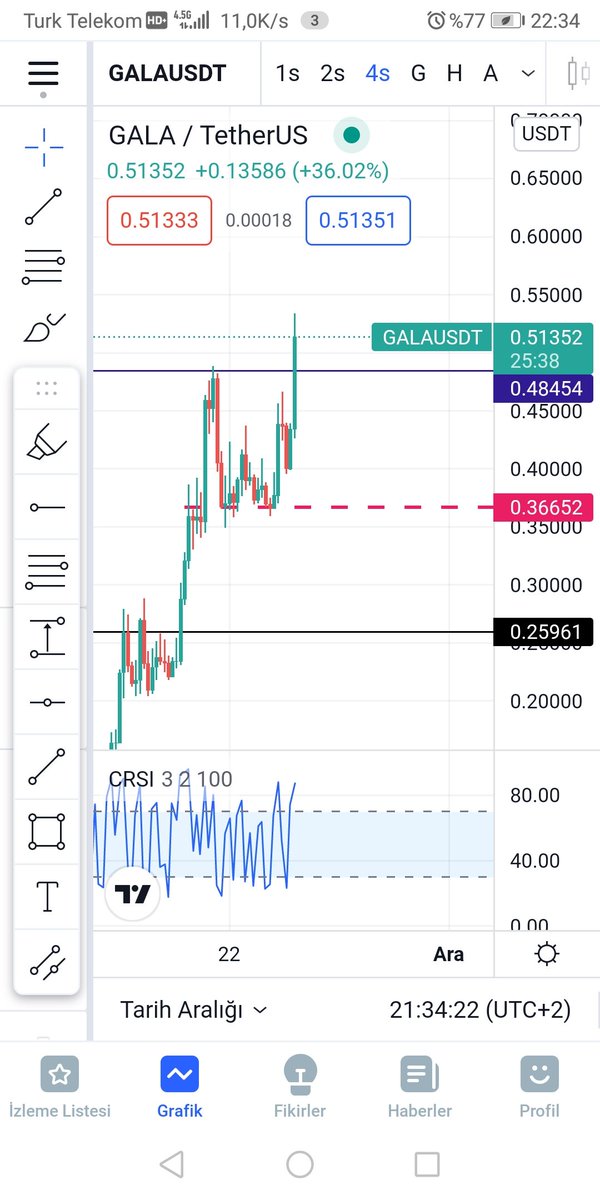 0.15te aldığım #GALA coini 0.48 seviyesinden sattm. % 214 kar🚀

#BTC #linkcoin #CAKE #GT #NEO #sasa  #dolar50