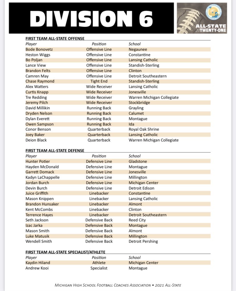 Congrats <a href="/deverett0/">Dylan Everett</a> <a href="/Haybale_62/">Hayden “Haybale” McDonald</a> <a href="/JarkaIzac/">Izac Jarka</a> <a href="/KooiAndrew/">Andrew Kooi</a> for making <a href="/michiganhsfca/">MHSFCA</a> first team all state!