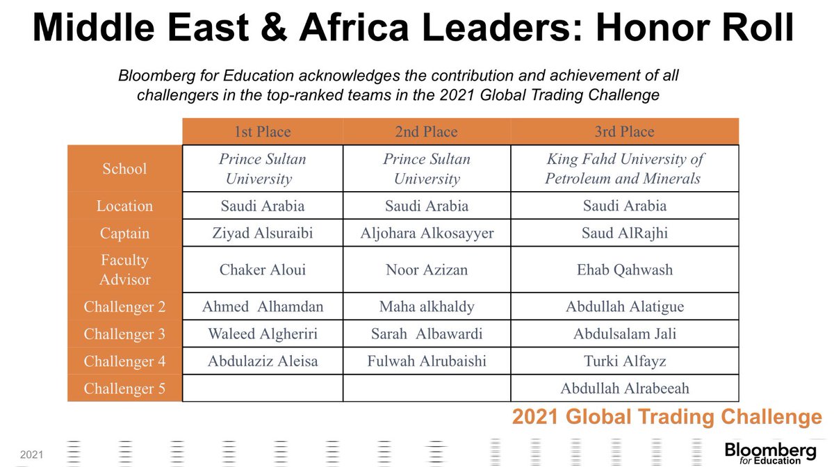ZAlsuraibi's tweet photo. من بين 492 فريق مشارك حلّ فريقنا المركز الثاني عالميًا، والمركز الأول على مستوى الشرق الأوسط وأفريقيا في تحدي بلومبيرق العالمي للتداول. 

الحمدلله أولًا وآخرًا على هذا الانجاز! https://t.co/Q6v2ViZiZQ