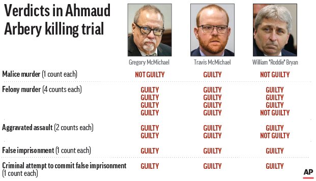 AP's tweet photo. Here's what happens next after the conviction of three men in the killing of Ahmaud Arbery.
https://t.co/dOh6RXUjzE https://t.co/yxWe1F3yLn