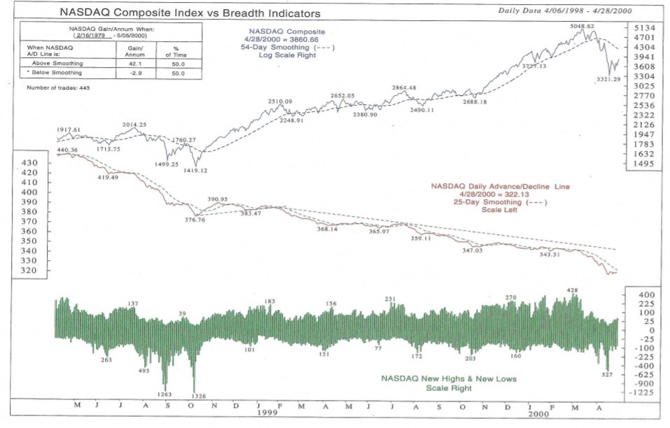 JPoco722's tweet photo. Someone asked me if I had any breadth measures from the 2000 Mkt Top. Here are two charts pulled out of some old files. Naz ( NH-NL and A-D Line) and the Dow. #stocks #mkttops #breadth https://t.co/JCvPQUBu1e