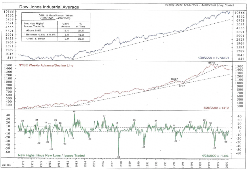 JPoco722's tweet photo. Someone asked me if I had any breadth measures from the 2000 Mkt Top. Here are two charts pulled out of some old files. Naz ( NH-NL and A-D Line) and the Dow. #stocks #mkttops #breadth https://t.co/JCvPQUBu1e