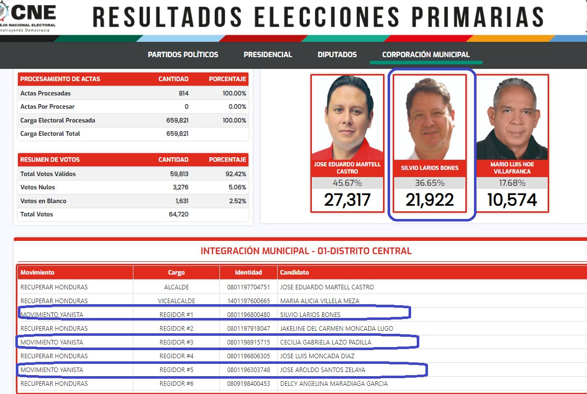 SinCarterahn's tweet image. Para los que piensan votar por Martell, respetuosamente les solicito que lo analicen, no solo votarán por él, sino por los candidatos de la planilla de Yani #integrados como regidores, los cuales 100% se irán en alianza con los regidores cachurecos para controlar la alcaldía.