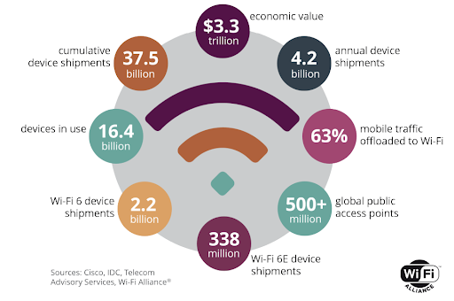 WiFiAlliance's tweet photo. The #ValueofWiFi for societies and economies around the globe continues to rise. #WiFi is constantly innovating, providing solutions to meet growing user demand and delivering quality connections wherever users go. Learn more: https://t.co/t7ZUNbhRbJ https://t.co/EBd7RL18Go