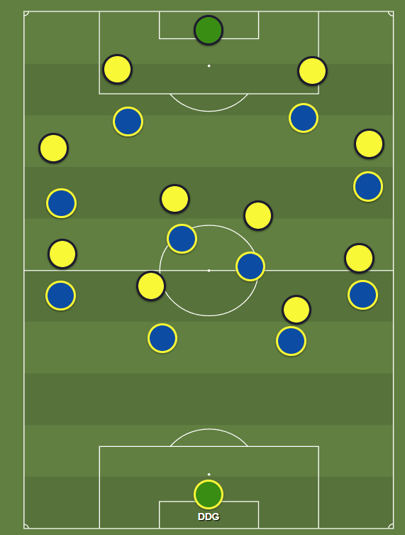 In this case, the GK is the free man. If a striker presses the GK, it will free up the defender he was marking.