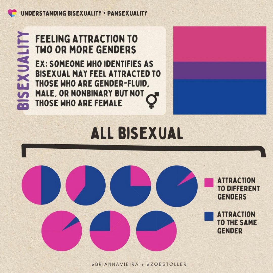unlearn_com's tweet photo. There are many differences and similarities with bisexuality and pansexuality. Here is an overview from @zoestoller and @briannavieira for understanding bisexuality + pansexuality. https://t.co/JAzleZwEg0