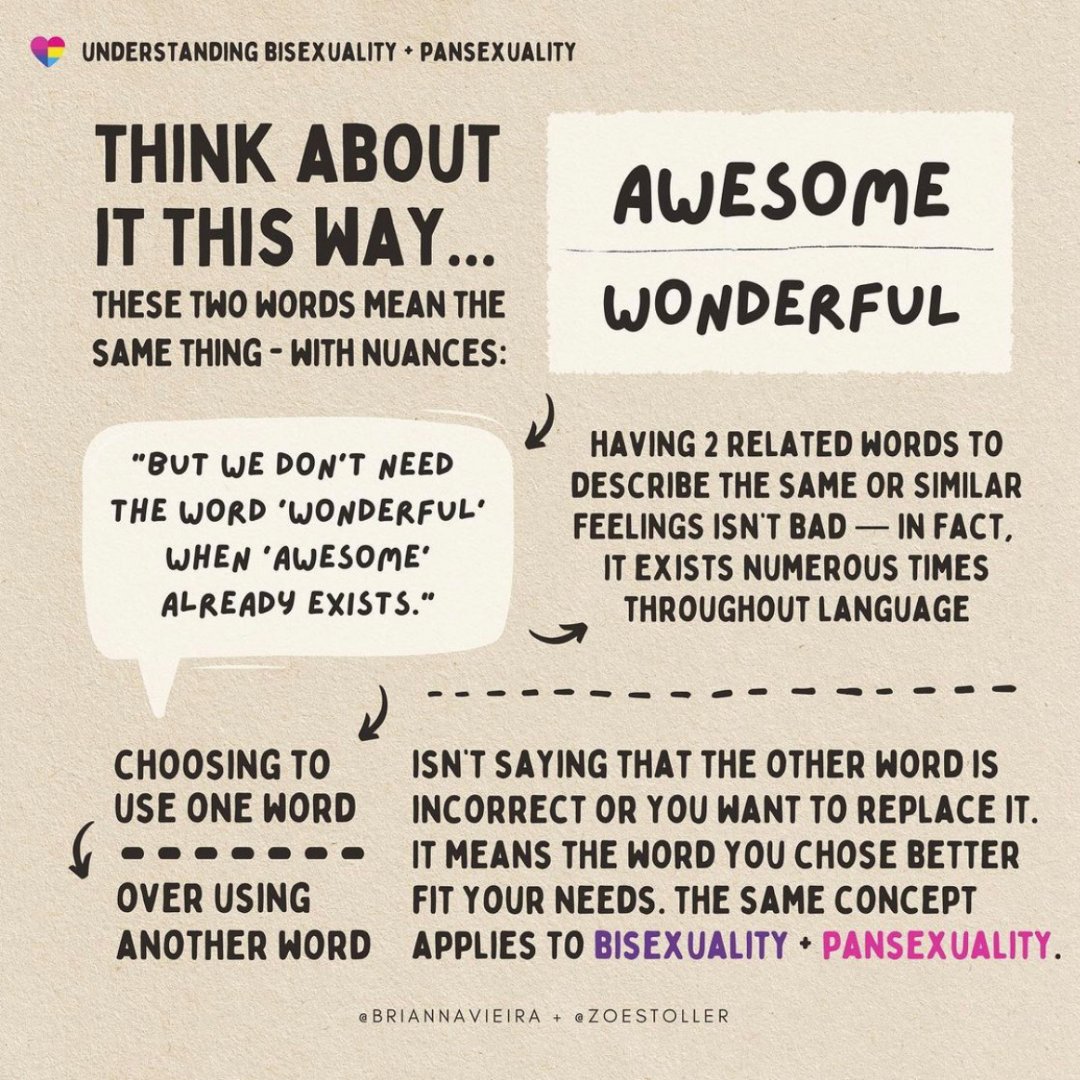 unlearn_com's tweet photo. There are many differences and similarities with bisexuality and pansexuality. Here is an overview from @zoestoller and @briannavieira for understanding bisexuality + pansexuality. https://t.co/JAzleZwEg0