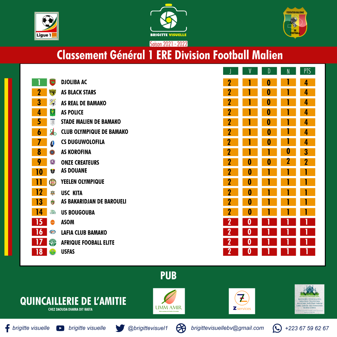 BrigitteVisuel1's tweet photo. Information - Classement - Rencontres de la 3 ème Journée - Résultats de la 2 ème Journée https://t.co/JqFCkOFQEv