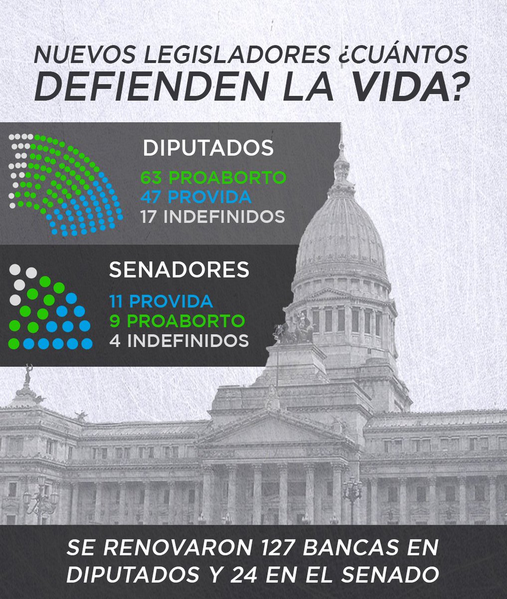 Este año se renovaron 127 bancas de la cámara de diputados, y 24 del senado.
De los nuevos legisladores,
¿Cuántos defienden la Vida?

Diputados
47 💙
63 💚
17 🤍

Senadores
11 💙
9 💚
4 🤍