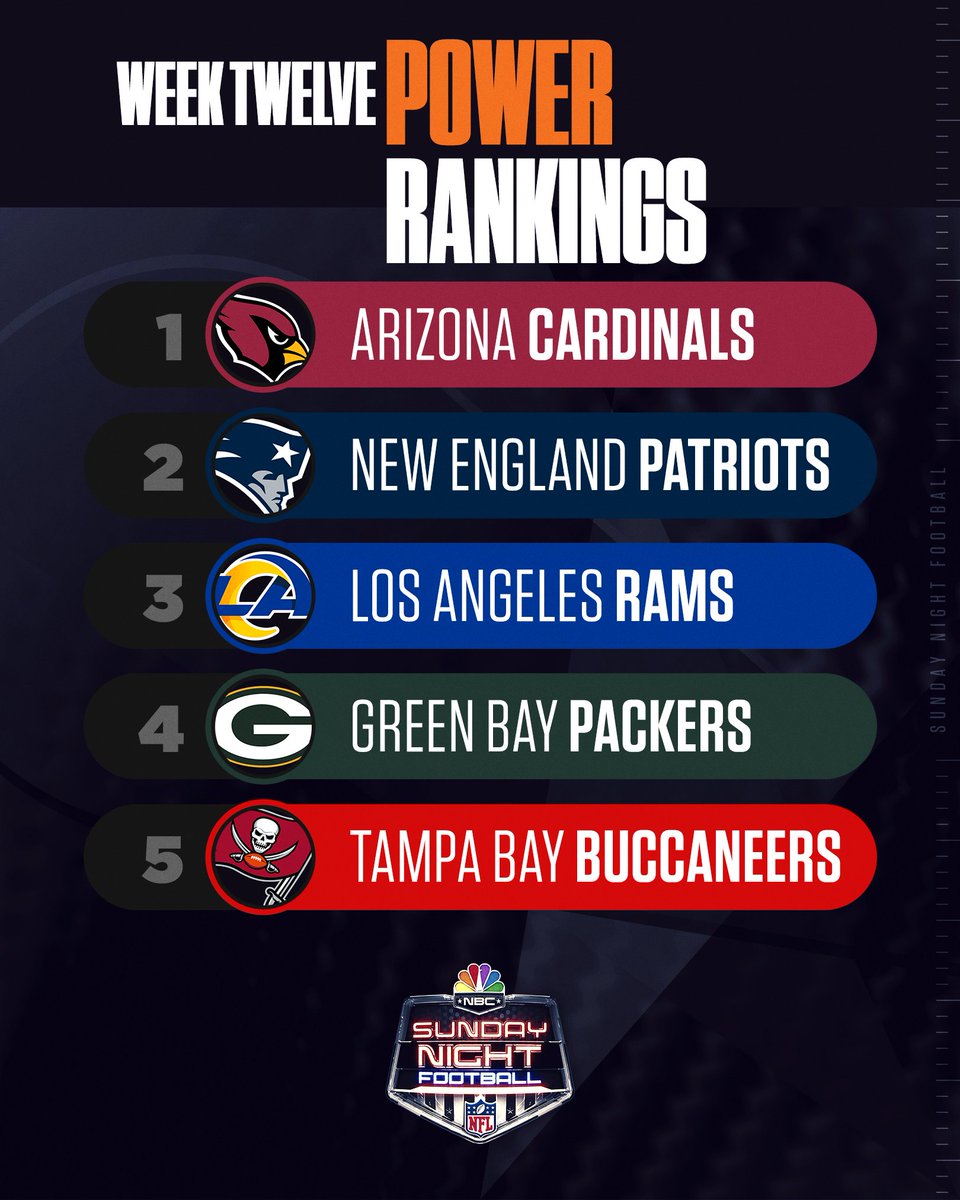 SNFonNBC's tweet photo. Welcome to the top 5️⃣, @Patriots! #ForeverNE 

Full power rankings from @ProFootballTalk: https://t.co/blN8lWCV3w https://t.co/dorESZUlkp