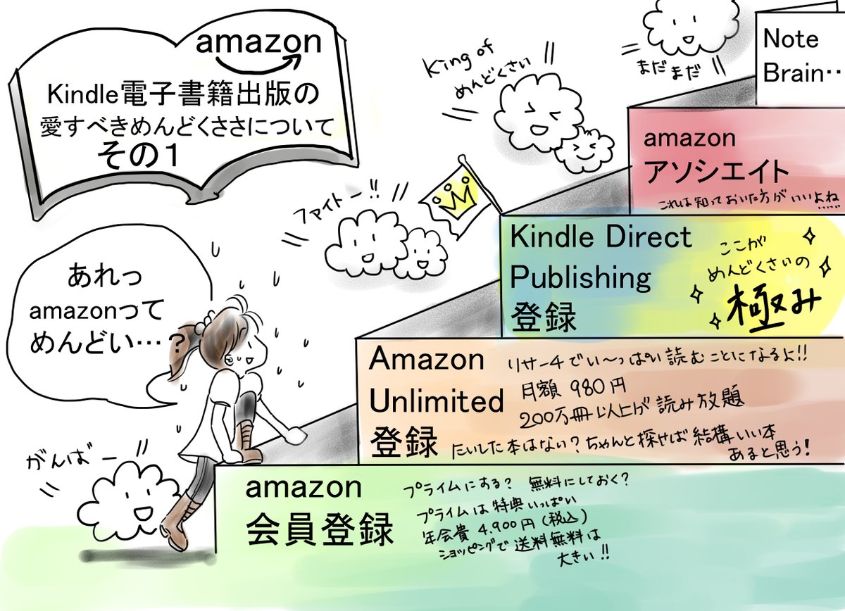 ういこ 仲間と創るkindle電子書籍出版 Contigo編集部 編集長 Amazonってホントのホントに最初からスタートすると結構めんどくさ ｺﾞﾎﾝｺﾞﾎﾝ というわけで 実際どのくらいめんどくさいかを イラストにしてみましたｗｗｗ 結構登らなくちゃならないけど 上