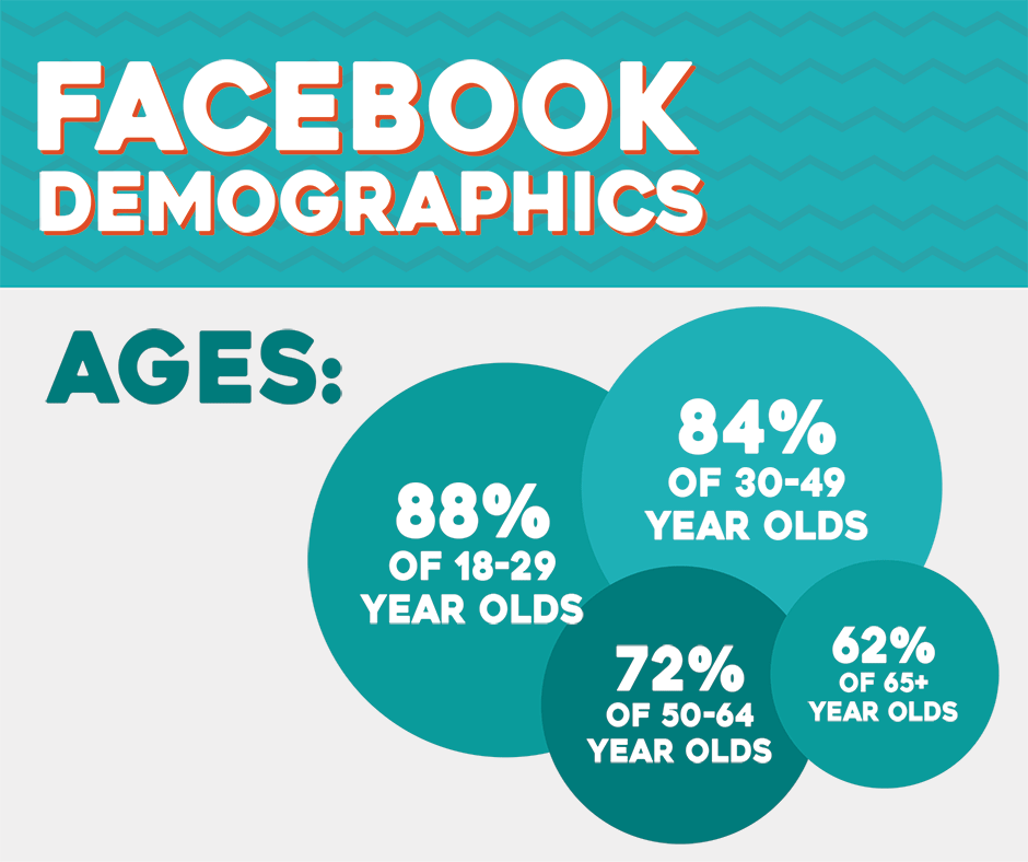 MckenzieMedia1's tweet photo. Understanding demographics is the best way to utilize social media to the maximum benefit! https://t.co/SEcKL3tys3