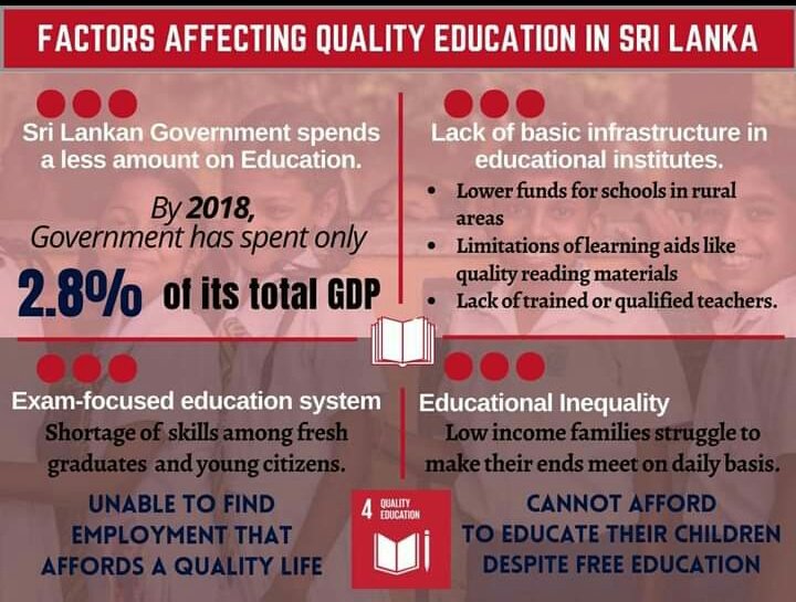SriLanka2030's tweet photo. Our #education system lacks the development of skill based learning which is manifested in industries as lower number of skilled workers!!
In order to develop our Education, we need to look into these facts. 💪📚

#Road2Rights #Act4SDGs #TurnItAround https://t.co/QzEZh2tKAt