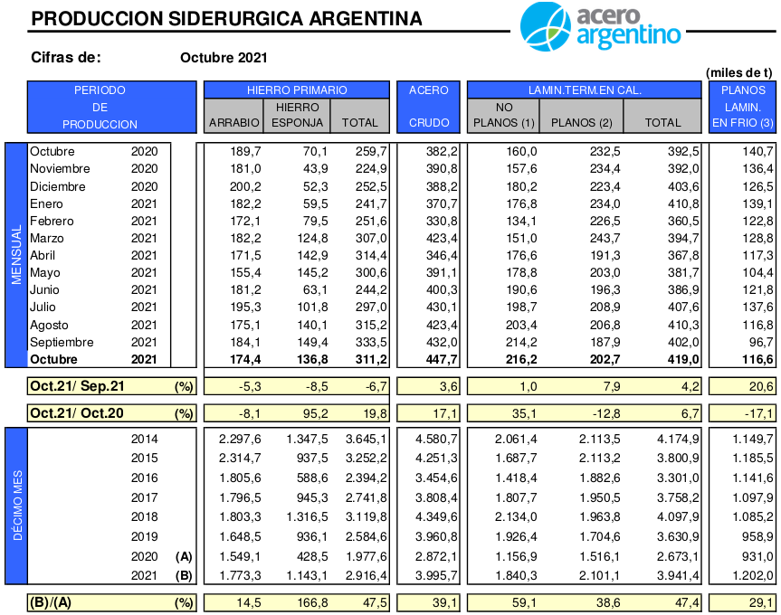egis57's tweet photo. Producción #acero
Producción durante este año fue una de las más altas desde 2014.
La prod. de Laminados en frío (en 10 meses) ha sido record.
A pesar de la pandemia la siderurgia supera la producción en la #Macrisis
At.: $TXAR #Ternium #Siderar
#ReactivaciónEconómica https://t.co/FaxEobHOMi