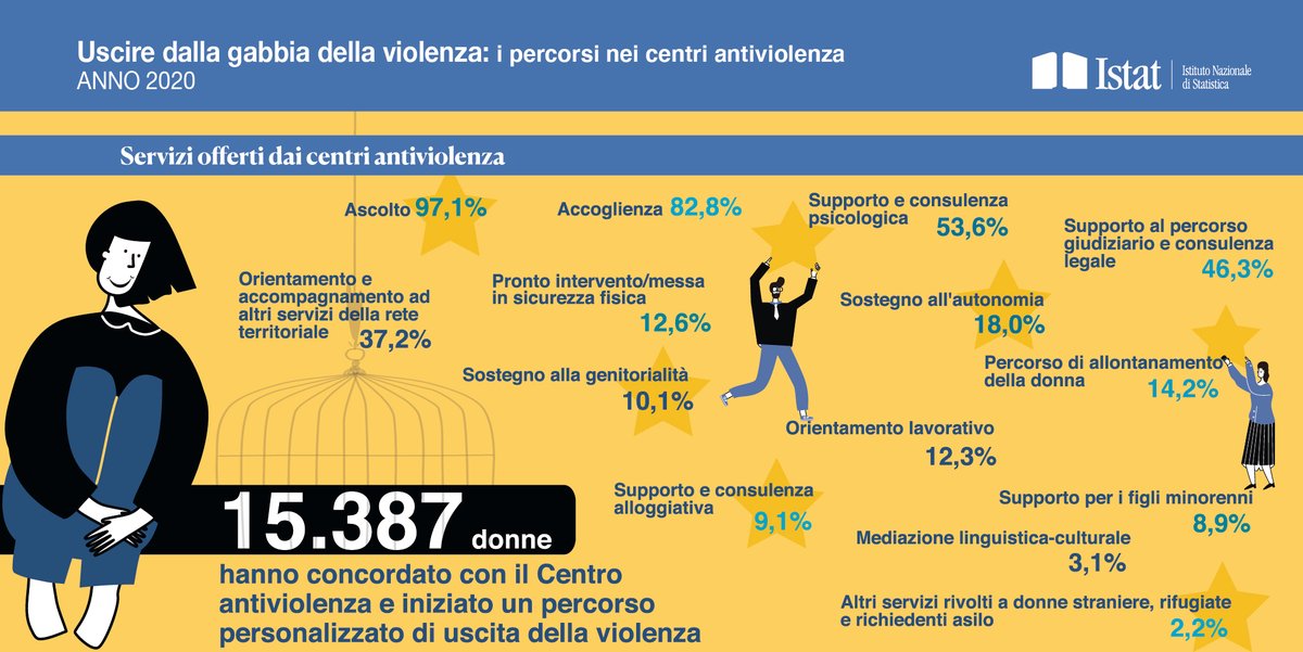 Istat tweet media