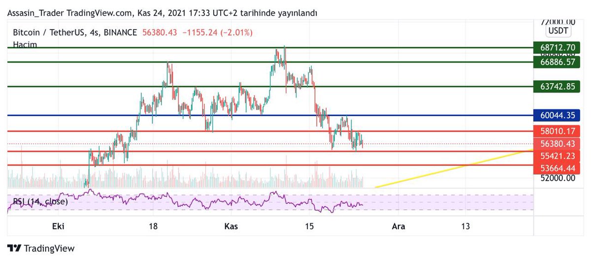 #Btc de grafikte çizdiğim noktaları takip edebilirsiniz.Bu seviyelerde akümüle olması altlarda olumsuz bir durum yaratmaz.Dominansın düşmesiyle dün altcoinlerde yükseliş gördük zaten.En kritik seviye 53.600 destek bölgesi👍Günlükte yükseliş trend noktasına da denk geliyor.