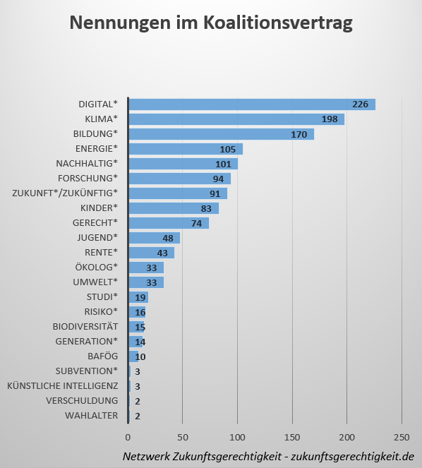 Wie viel #Zukunftsgerechtigkeit steckt im neuen #Koalitionsvertrag der #Ampelkoalition? Für einen ersten Eindruck haben wir gezählt, wie häufig einschlägige Begriffe auf den 177 Seiten genannt werden. Mehr kurze Themenanalysen bei <a href="/zukunftsgerecht/">Netzwerk Zukunftsgerechtigkeit</a>!