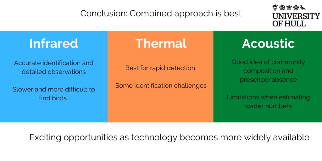 6 #BOUSci21 #Sesh3 All three methods are effective for surveying waders after dark but applications vary and a combined approach can maximise accuracy and confidence in results. Familiarity with sites and species is key.