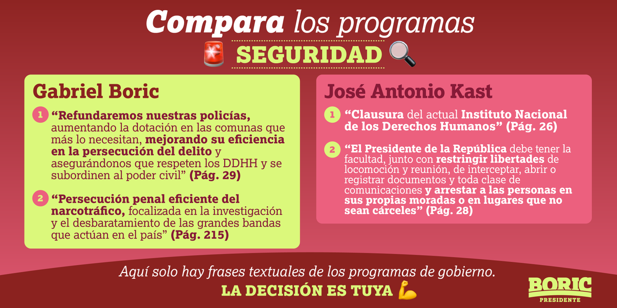 GabrielBoric's tweet photo. Nuestro programa de gobierno considera un nuevo sistema policial, con una distribución del personal en las distintas comunas que priorice aquellas donde la delincuencia y narcotráfico son pan de cada día. Mejoras para vivir mejor. https://t.co/Fwta6eA28H