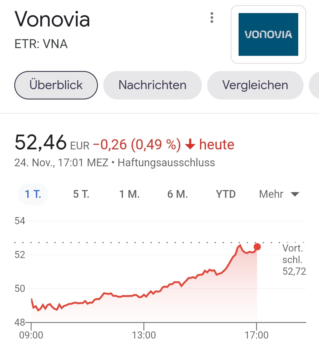 bizimkiez's tweet photo. #Servicetweet: Bei den börsennotierten Immobilienkonzernen geht es seit 15 Uhr aufwärts.
Danke faire-#Mieten-@OlafScholz, danke Mietendeckel-@Die_Gruenen, ganze Arbeit!
#Koalitionsvertrag https://t.co/vlpv3YkBjD