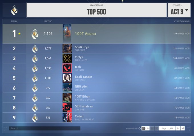 100 Thieves Asuna Claims Top Two Spots On NA Valorant Leaderboard 100-thieves-asuna-claims-top-two-spots-on-na-valorant-leaderboard