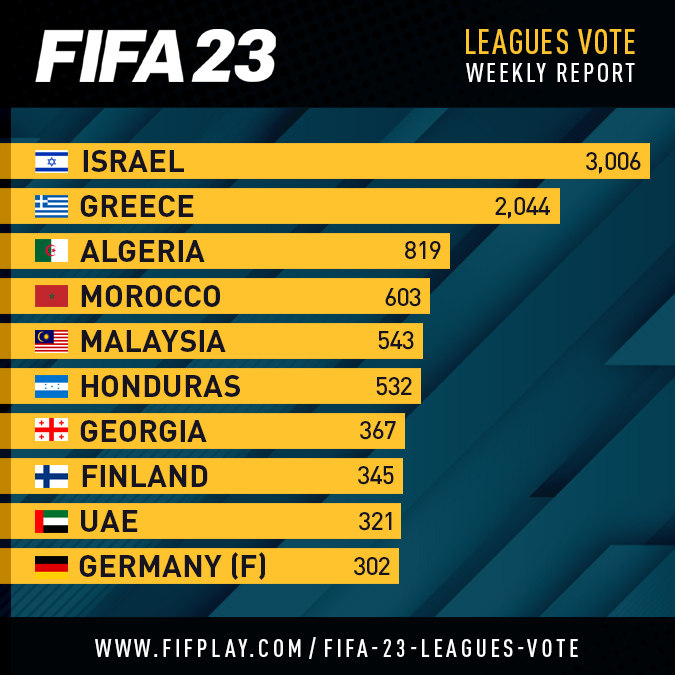 Vote for FIFA 23 New Clubs – FIFPlay