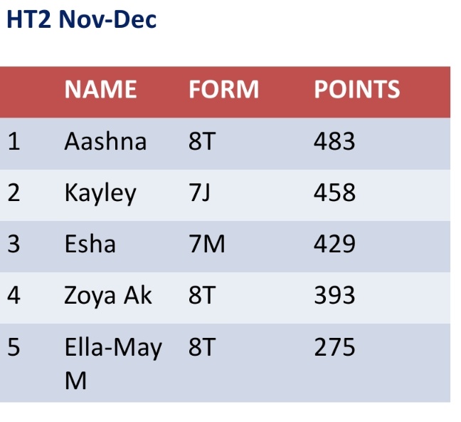 EnglishHYA's tweet photo. Here's our TOP 5 student leaderboard for this HT on @Bedr0ckLearning. Will this change next week?!👀 https://t.co/kuM5OtzSZZ