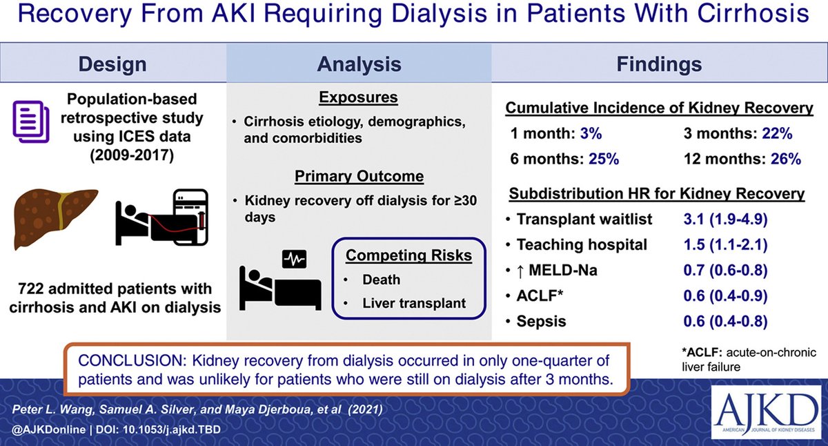 How often do patients with cirrhosis and AKI requiring dialysis recover kidney function? @lw_peter @drsamsilver provide new data here ⬇️ ajkd.org/article/S0272-…