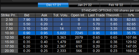 dunnde's tweet image. $BENE 
interesting options happening..
#spacattack
with Dec 17 10 strike calls at only 35ish IV seems like its worth a spin on the roulette wheel ...