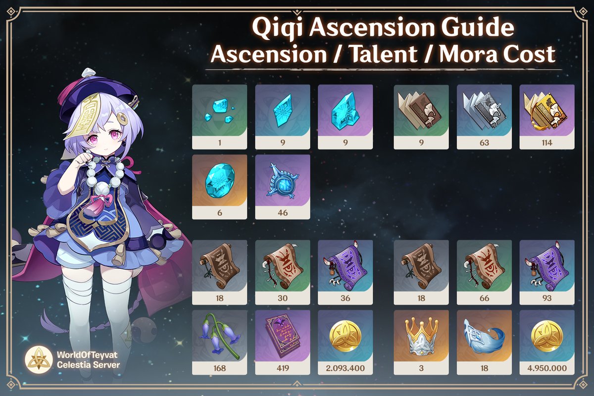 WorldOfTeyvat's tweet photo. #Qiqi healer build, there might be another update coming depending on how great the new set performs on her! #WOTGuide #GenshinImapct https://t.co/ig5lBfmiwd
