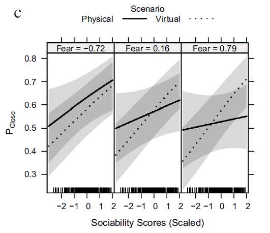 Now in press! our new findings suggest that during the COVID-19 pandemic, fear of infection mechanistically supplants social dispositions in guiding everyday social behavior. Exciting :)
sciencedirect.com/science/articl…
<a href="/amram_ran/">Ran Amram</a> <a href="/YeshurunYaara/">Yaara Yeshurun</a>