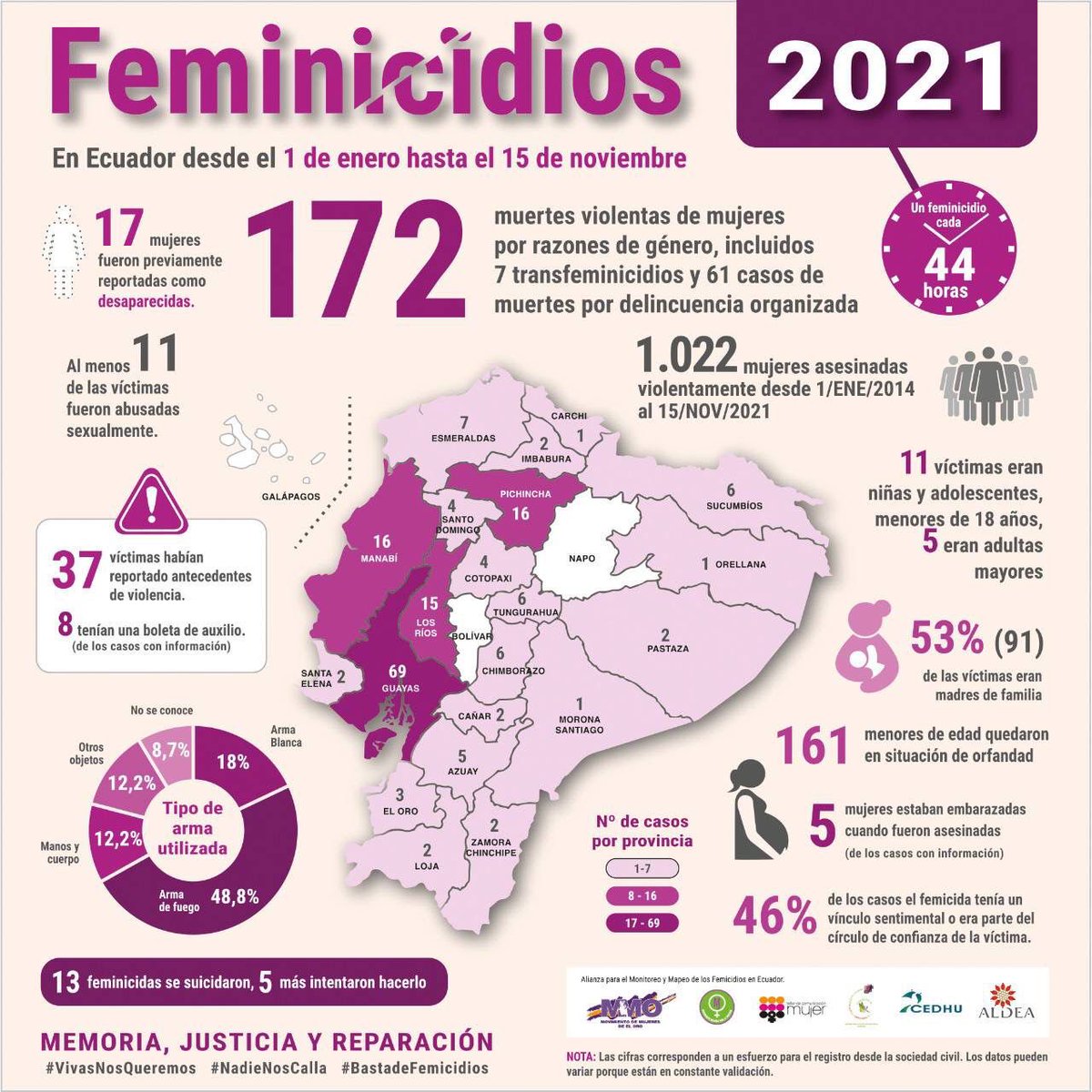 #25N |   😡 El 2021 ya es *el año más violento para mujeres y niñas* desde que se tipificó el #femicidio en #Ecuador    
🖤 172 mujeres y niñas muertas violentamente por razones de género en lo que va de 2021…
#EstadoRespondeYa #NadieNosCalla #BastaDeFeminicidios